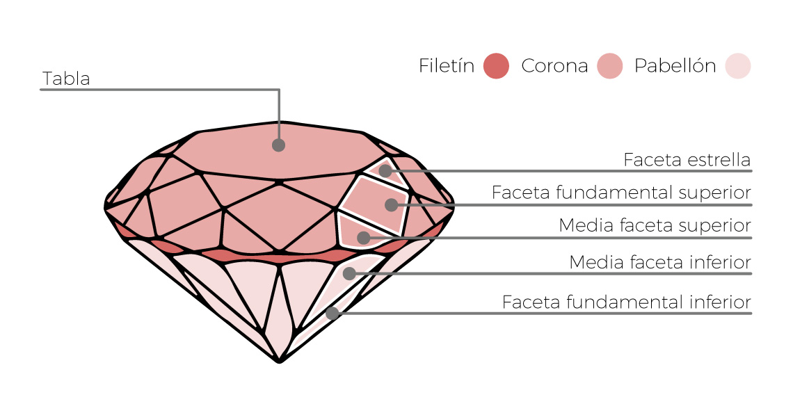 Anatomía de un diamante brillante